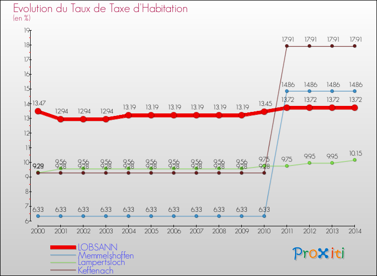 Evolution du taux de la taxe d'habitation pour LOBSANN et les communes proches de 2000 à 2014 Comparaison des taux de la taxe d'habitation pour LOBSANN et les communes voisines de 2000 à 2014