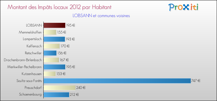 Montant des impôts locaux par Habitant pour LOBSANN et les communes proches Comparaison des impôts locaux par habitant pour LOBSANN et les communes voisines