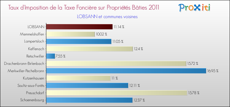 Taux d'imposition de la taxe foncière sur le bati 2011 pour LOBSANN et les communes proches Comparaison des taux d'imposition de la taxe foncière sur le bati 2011 pour LOBSANN et les communes voisines
