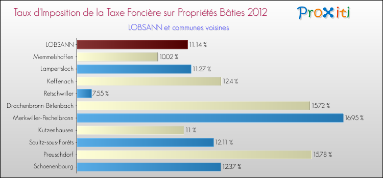 Taux d'imposition de la taxe foncière sur le bati 2012 pour LOBSANN et les communes proches Comparaison des taux d'imposition de la taxe foncière sur le bati 2012 pour LOBSANN et les communes voisines