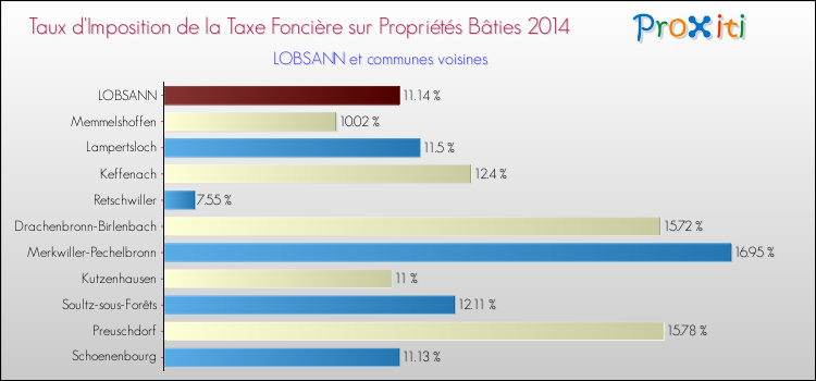 Taux d'imposition de la taxe foncière sur le bati 2014 pour LOBSANN et les communes proches Comparaison des taux d'imposition de la taxe foncière sur le bati 2014 pour LOBSANN et les communes voisines
