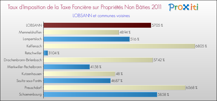 Taux d'imposition de la taxe foncière sur les immeubles et terrains non batis 2011 pour LOBSANN et les communes proches Comparaison des taux d'imposition de la taxe foncière sur les immeubles et terrains non batis 2011 pour LOBSANN et les communes voisines