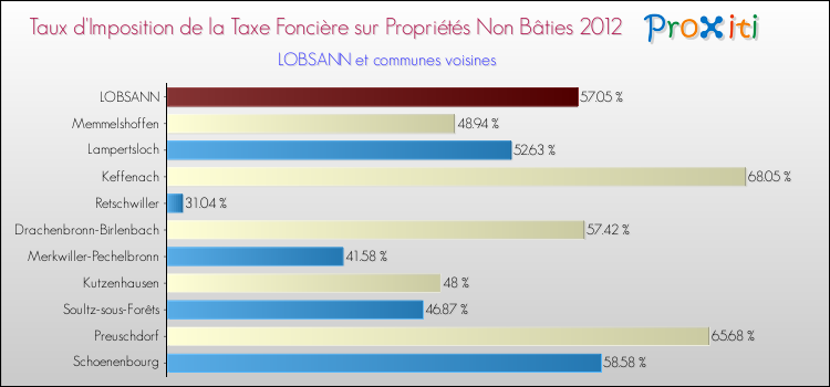 Taux d'imposition de la taxe foncière sur les immeubles et terrains non batis 2012 pour LOBSANN et les communes proches Comparaison des taux d'imposition de la taxe foncière sur les immeubles et terrains non batis 2012 pour LOBSANN et les communes voisines