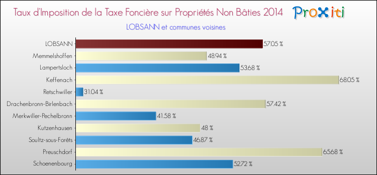 Taux d'imposition de la taxe foncière sur les immeubles et terrains non batis 2014 pour LOBSANN et les communes proches Comparaison des taux d'imposition de la taxe foncière sur les immeubles et terrains non batis 2014 pour LOBSANN et les communes voisines