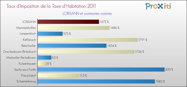 Taux d'imposition de la taxe d'habitation 2011 pour LOBSANN et les communes proches Comparaison des taux d'imposition de la taxe d'habitation 2011 pour LOBSANN et les communes voisines
