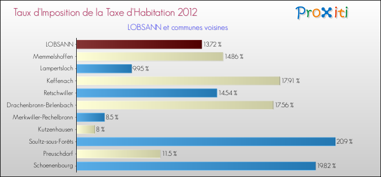 Taux d'imposition de la taxe d'habitation 2012 pour LOBSANN et les communes proches Comparaison des taux d'imposition de la taxe d'habitation 2012 pour LOBSANN et les communes voisines