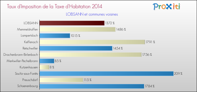 Taux d'imposition de la taxe d'habitation 2014 pour LOBSANN et les communes proches Comparaison des taux d'imposition de la taxe d'habitation 2014 pour LOBSANN et les communes voisines