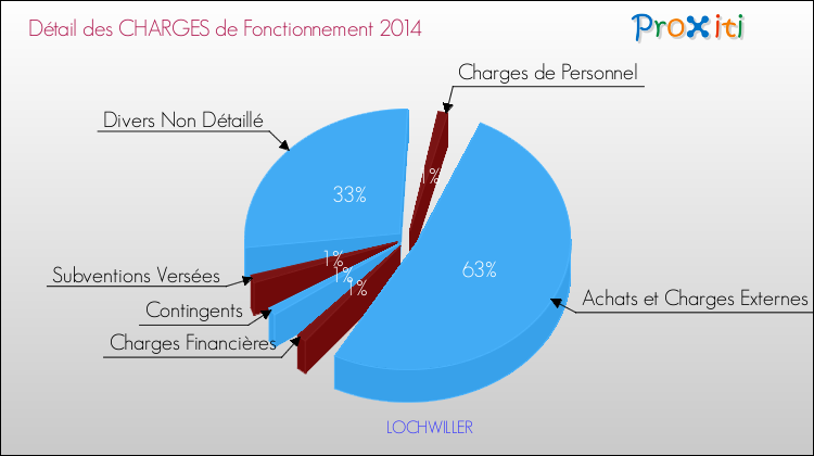 Décomposition des Charges de Fonctionnement 2014 de la commune de LOCHWILLER Charges de Fonctionnement 2014 pour la commune de LOCHWILLER