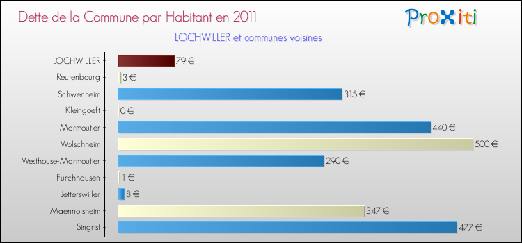 Dette par habitant de la commune en 2011 pour LOCHWILLER et les communes proches Comparaison de la dette par habitant de la commune en 2011 pour LOCHWILLER et les communes voisines