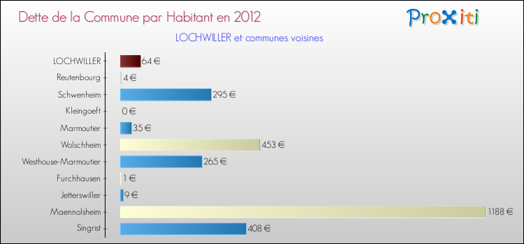 Dette par habitant de la commune en 2012 pour LOCHWILLER et les communes proches Comparaison de la dette par habitant de la commune en 2012 pour LOCHWILLER et les communes voisines