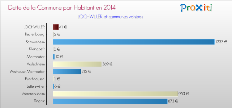 Dette par habitant de la commune en 2014 pour LOCHWILLER et les communes proches Comparaison de la dette par habitant de la commune en 2014 pour LOCHWILLER et les communes voisines