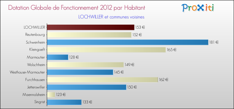 Montant des dotations globales de fonctionnement DGF par Habitant pour LOCHWILLER et les communes proches Comparaison des des dotations globales de fonctionnement DGF par habitant pour LOCHWILLER et les communes voisines