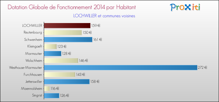 Montant des dotations globales de fonctionnement DGF par Habitant pour LOCHWILLER et les communes proches en 2014. Comparaison des des dotations globales de fonctionnement DGF par habitant pour LOCHWILLER et les communes voisines en 2014.