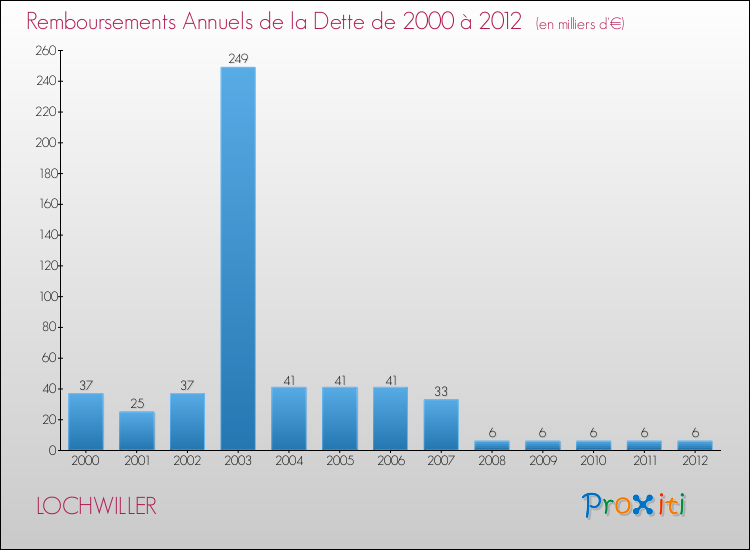 Evolution de l'annuité de la dette pour la commune de LOCHWILLER de 2000 à 2012 Annuités de la dette pour LOCHWILLER de 2000 à 2012