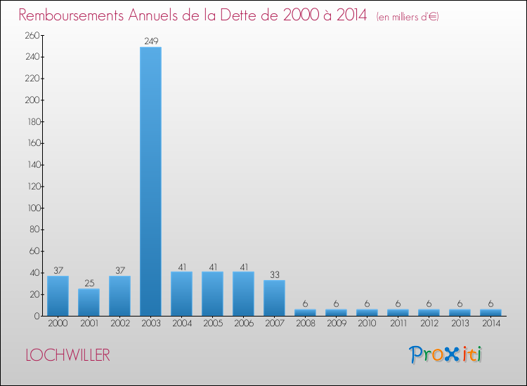 Evolution de l'annuité de la dette pour la commune de LOCHWILLER de 2000 à 2014 Annuités de la dette pour LOCHWILLER de 2000 à 2014