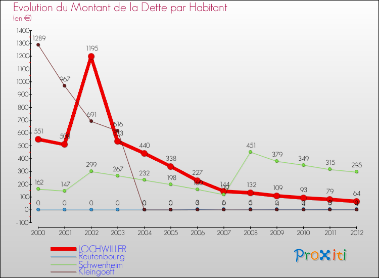 Evolution de la dette par habitant pour la commune de LOCHWILLER et les communes proches de 2000 à 2012 Comparaison de la dette par habitant pour LOCHWILLER et les communes voisines de 2000 à 2012