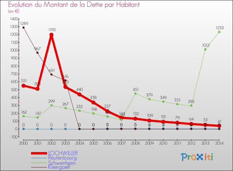 Evolution de la dette par habitant pour la commune de LOCHWILLER et les communes proches de 2000 à 2014 Comparaison de la dette par habitant pour LOCHWILLER et les communes voisines de 2000 à 2014