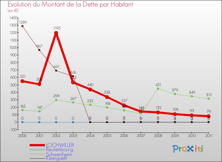Evolution de la dette par habitant pour la commune de LOCHWILLER et les communes proches Comparaison de la dette par habitant pour LOCHWILLER et les communes voisines