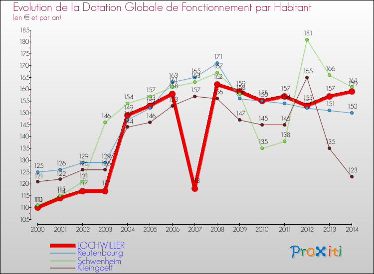 Evolution et montant de la dotation globale de fonctionnement par Habitant pour LOCHWILLER et les communes proches de 2000 à 2014. Comparaison des dotations globales de fonctionnement par habitant pour LOCHWILLER et les communes voisines de 2000 à 2014.