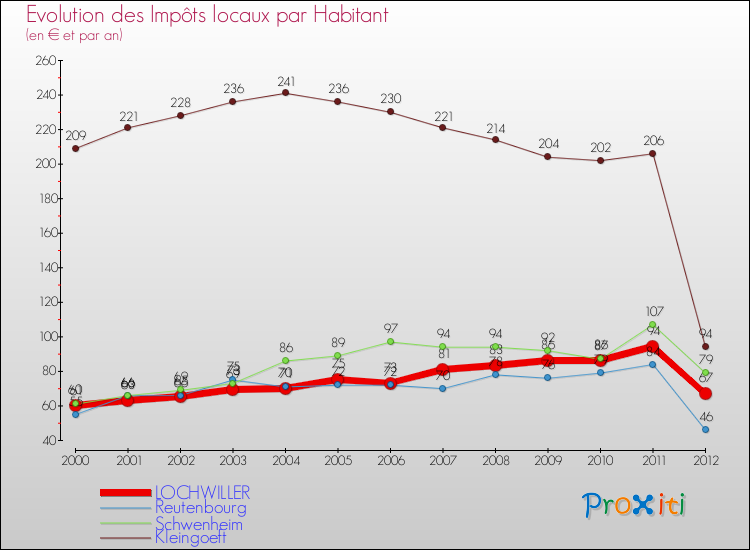 Evolution et montant des impôts locaux par Habitant pour LOCHWILLER et les communes proches Comparaison des impôts locaux par habitant pour LOCHWILLER et les communes voisines
