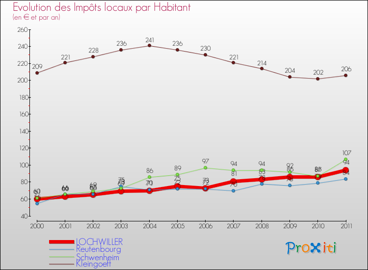 Evolution et montant des impôts locaux par Habitant pour LOCHWILLER et les communes proches Comparaison des impôts locaux par habitant pour LOCHWILLER et les communes voisines