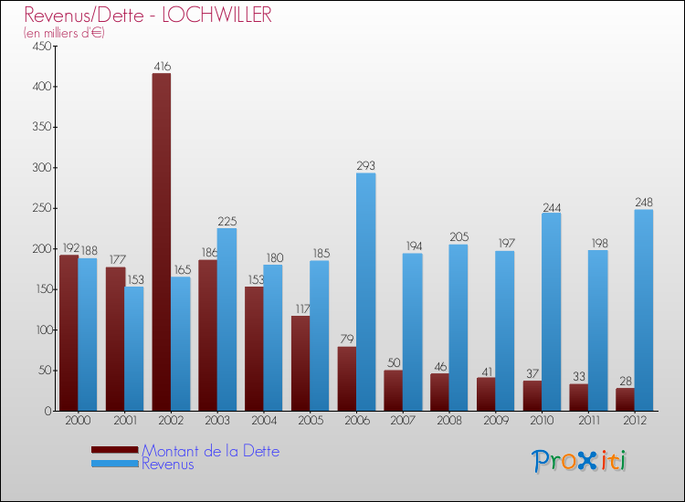 Evolution comparée de la dette et des revenus pour la commune de LOCHWILLER de 2000 à 2012 Comparaison de la dette et des revenus pour LOCHWILLER de 2000 à 2012