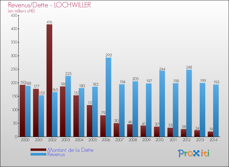 Evolution comparée de la dette et des revenus pour la commune de LOCHWILLER de 2000 à 2014 Comparaison de la dette et des revenus pour LOCHWILLER de 2000 à 2014