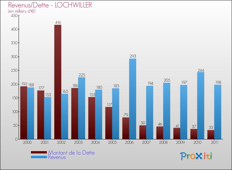 Evolution comparée de la dette et des revenus pour la commune de LOCHWILLER de 2000 à 2011 Comparaison de la dette et des revenus pour LOCHWILLER de 2000 à 2011
