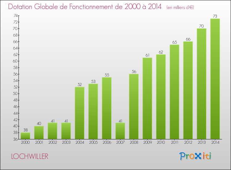 Evolution du montant de la Dotation Globale de Fonctionnement pour la commune de LOCHWILLER de 2000 à 2014 Evolution du montant de la Dotation Globale de Fonctionnement pour LOCHWILLER de 2000 à 2014