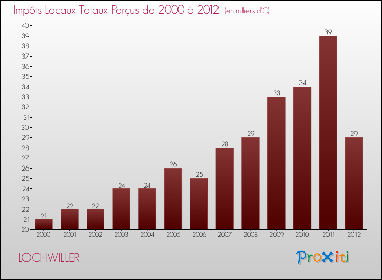 Evolution des Impôts Locaux pour la commune de LOCHWILLER de 2000 à 2012 Evolution des Impôts Locaux pour LOCHWILLER de 2000 à 2012