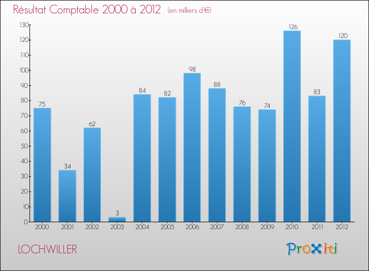 Evolution du résultat comptable pour la commune de LOCHWILLER de 2000 à 2012 Evolution du résultat comptable pour LOCHWILLER de 2000 à 2012