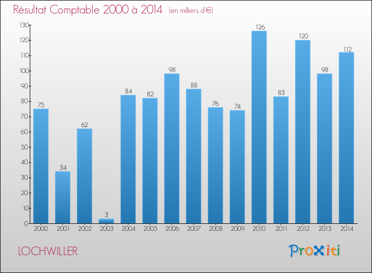 Evolution du résultat comptable pour la commune de LOCHWILLER de 2000 à 2014 Evolution du résultat comptable pour LOCHWILLER de 2000 à 2014