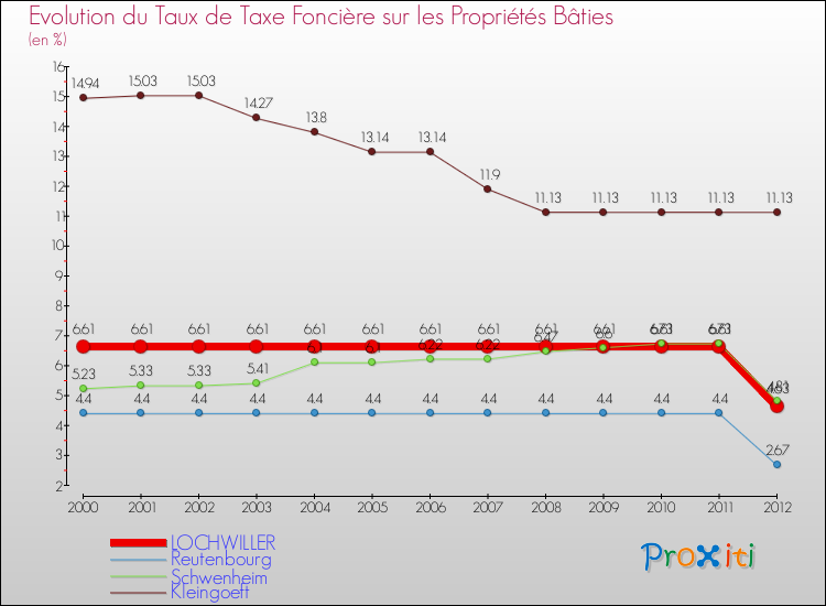 Evolution du taux de la taxe foncière sur le bati pour LOCHWILLER et les communes proches de 2000 à 2012 Comparaison des taux de taxe foncière sur le bati pour LOCHWILLER et les communes voisines de 2000 à 2012