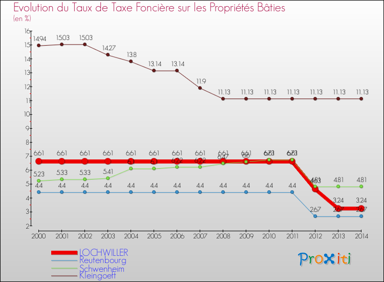 Evolution du taux de la taxe foncière sur le bati pour LOCHWILLER et les communes proches de 2000 à 2014 Comparaison des taux de taxe foncière sur le bati pour LOCHWILLER et les communes voisines de 2000 à 2014