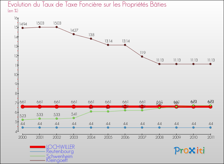 Evolution du taux de la taxe foncière sur le bati pour LOCHWILLER et les communes proches Comparaison des taux de taxe foncière sur le bati pour LOCHWILLER et les communes voisines