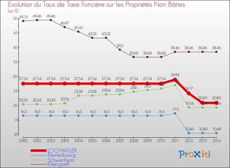Evolution du taux de la taxe foncière sur les immeubles et terrains non batis pour LOCHWILLER et les communes proches de 2000 à 2014 Comparaison des taux de la taxe foncière sur les immeubles et terrains non batis pour LOCHWILLER et les communes voisines de 2000 à 2014