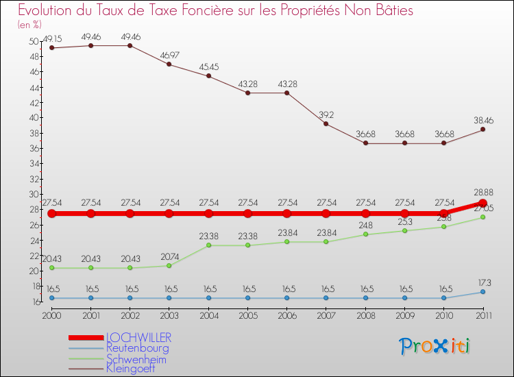 Evolution du taux de la taxe foncière sur les immeubles et terrains non batis pour LOCHWILLER et les communes proches Comparaison des taux de la taxe foncière sur les immeubles et terrains non batis pour LOCHWILLER et les communes voisines