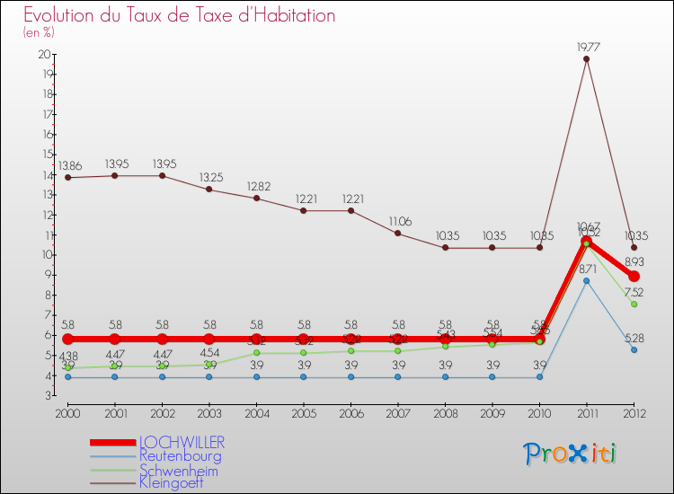 Evolution du taux de la taxe d'habitation pour LOCHWILLER et les communes proches Comparaison des taux de la taxe d'habitation pour LOCHWILLER et les communes voisines