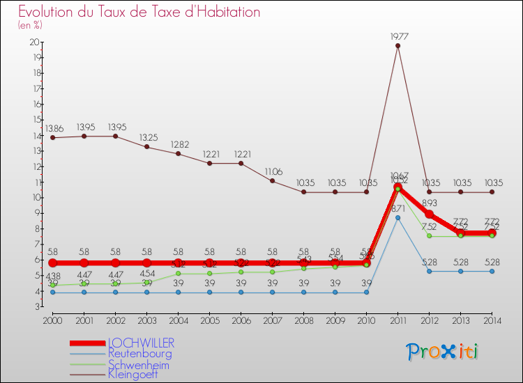 Evolution du taux de la taxe d'habitation pour LOCHWILLER et les communes proches de 2000 à 2014 Comparaison des taux de la taxe d'habitation pour LOCHWILLER et les communes voisines de 2000 à 2014