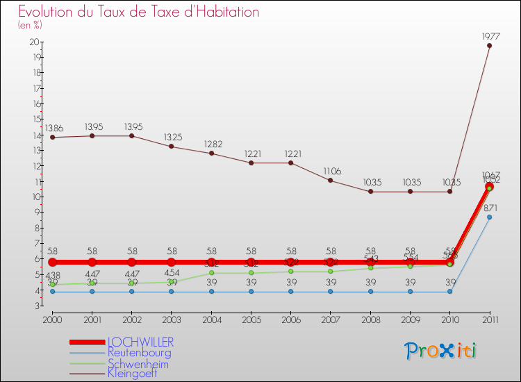 Evolution du taux de la taxe d'habitation pour LOCHWILLER et les communes proches Comparaison des taux de la taxe d'habitation pour LOCHWILLER et les communes voisines
