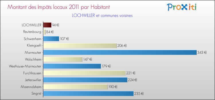 Montant des impôts locaux par Habitant pour LOCHWILLER et les communes proches Comparaison des impôts locaux par habitant pour LOCHWILLER et les communes voisines