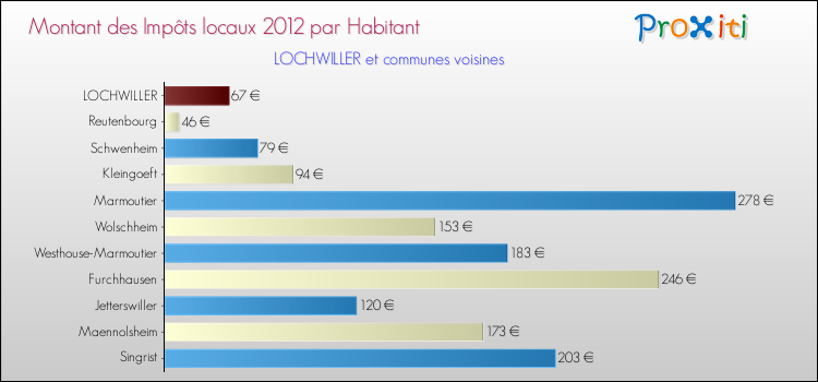 Montant des impôts locaux par Habitant pour LOCHWILLER et les communes proches Comparaison des impôts locaux par habitant pour LOCHWILLER et les communes voisines