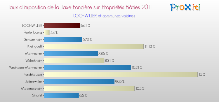 Taux d'imposition de la taxe foncière sur le bati 2011 pour LOCHWILLER et les communes proches Comparaison des taux d'imposition de la taxe foncière sur le bati 2011 pour LOCHWILLER et les communes voisines