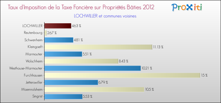 Taux d'imposition de la taxe foncière sur le bati 2012 pour LOCHWILLER et les communes proches Comparaison des taux d'imposition de la taxe foncière sur le bati 2012 pour LOCHWILLER et les communes voisines