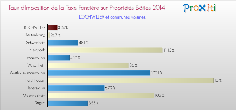 Taux d'imposition de la taxe foncière sur le bati 2014 pour LOCHWILLER et les communes proches Comparaison des taux d'imposition de la taxe foncière sur le bati 2014 pour LOCHWILLER et les communes voisines
