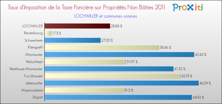 Taux d'imposition de la taxe foncière sur les immeubles et terrains non batis 2011 pour LOCHWILLER et les communes proches Comparaison des taux d'imposition de la taxe foncière sur les immeubles et terrains non batis 2011 pour LOCHWILLER et les communes voisines