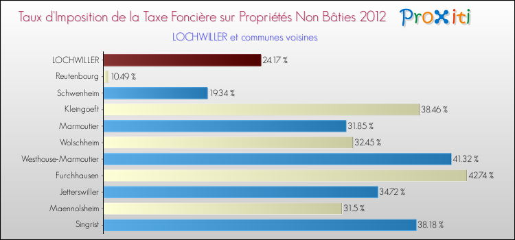 Taux d'imposition de la taxe foncière sur les immeubles et terrains non batis 2012 pour LOCHWILLER et les communes proches Comparaison des taux d'imposition de la taxe foncière sur les immeubles et terrains non batis 2012 pour LOCHWILLER et les communes voisines