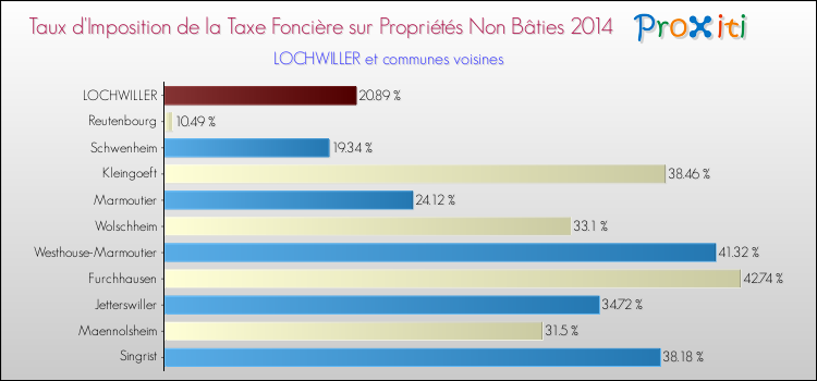Taux d'imposition de la taxe foncière sur les immeubles et terrains non batis 2014 pour LOCHWILLER et les communes proches Comparaison des taux d'imposition de la taxe foncière sur les immeubles et terrains non batis 2014 pour LOCHWILLER et les communes voisines