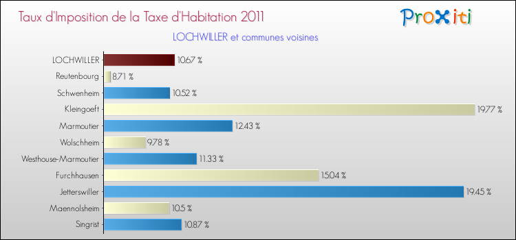 Taux d'imposition de la taxe d'habitation 2011 pour LOCHWILLER et les communes proches Comparaison des taux d'imposition de la taxe d'habitation 2011 pour LOCHWILLER et les communes voisines