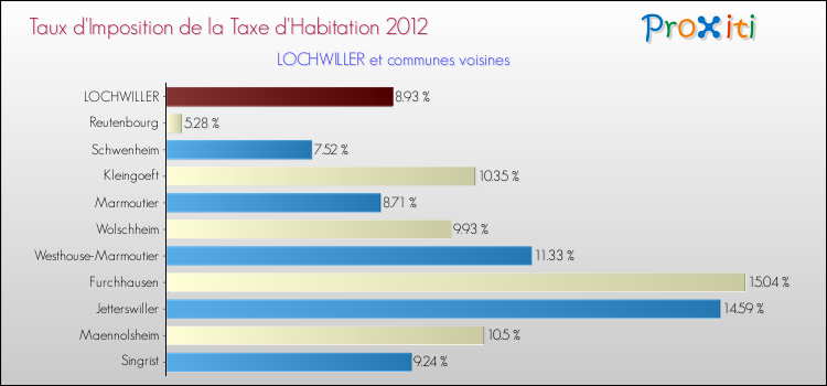 Taux d'imposition de la taxe d'habitation 2012 pour LOCHWILLER et les communes proches Comparaison des taux d'imposition de la taxe d'habitation 2012 pour LOCHWILLER et les communes voisines